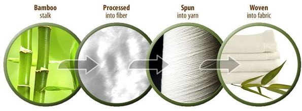 Quy trình tạo ra vải bamboo